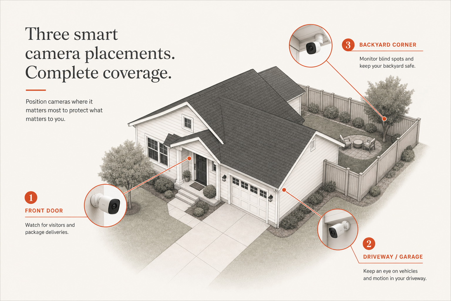 Example three-camera placement for front door, driveway, and backyard monitoring.